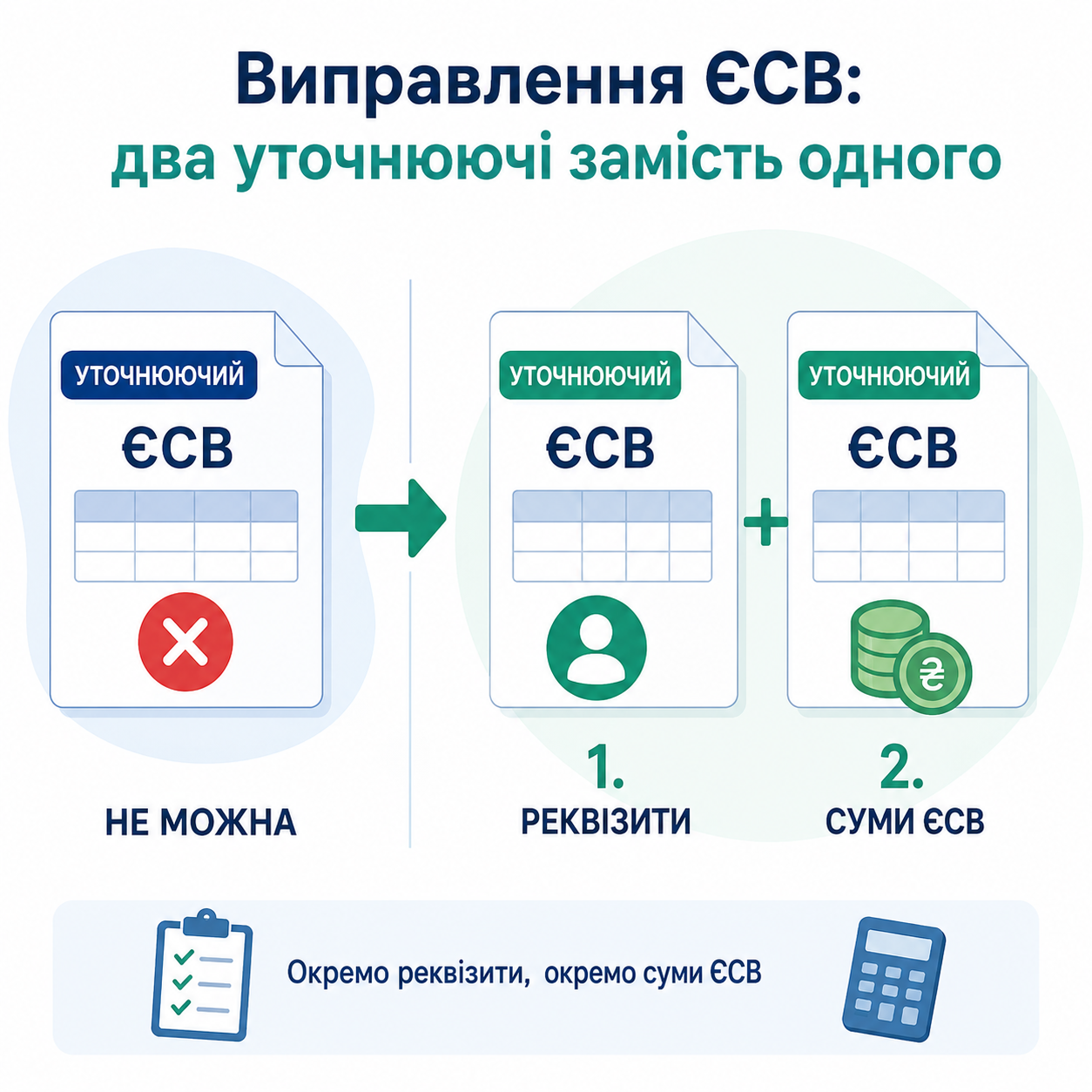 Два “уточнюючі” Розрахунки замість одного: ДПС роз’яснила, як виправити помилки з ЄСВ